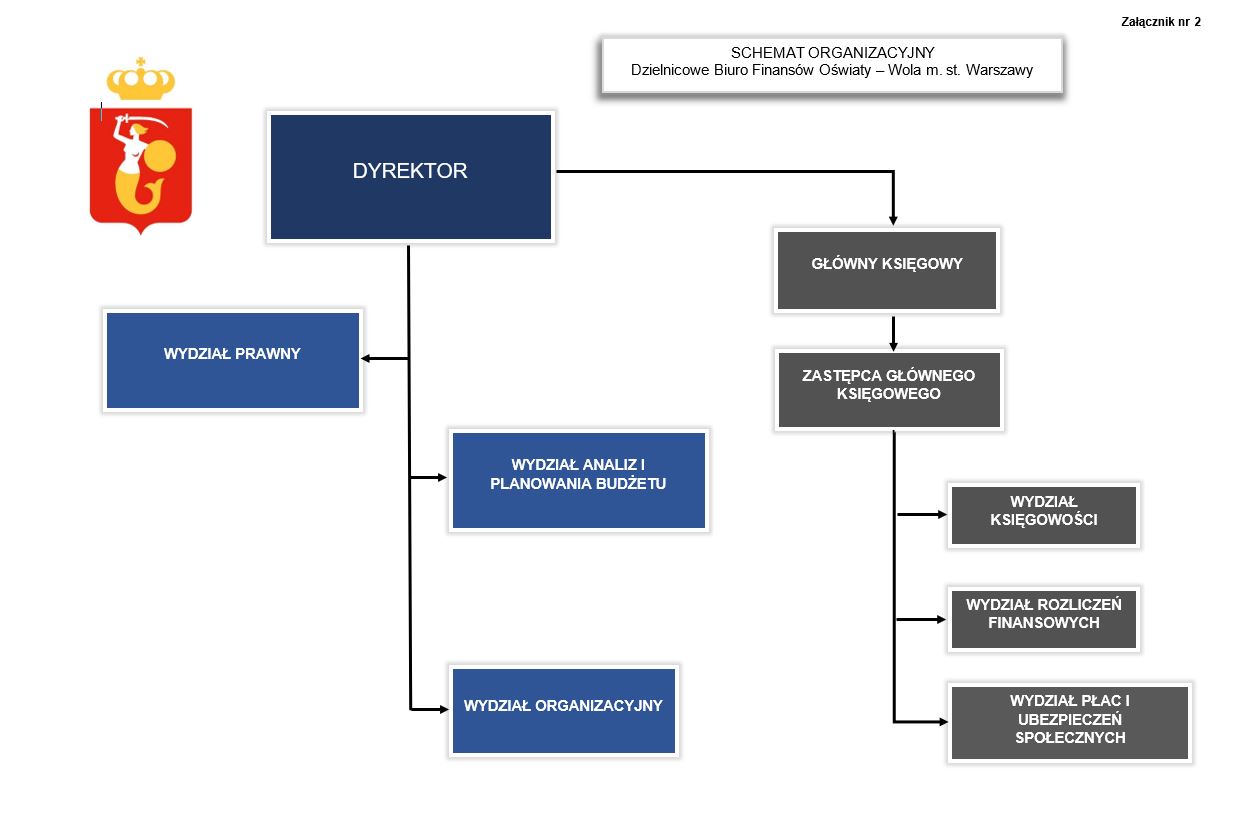 Schemat organizacyjny DBFO Wola